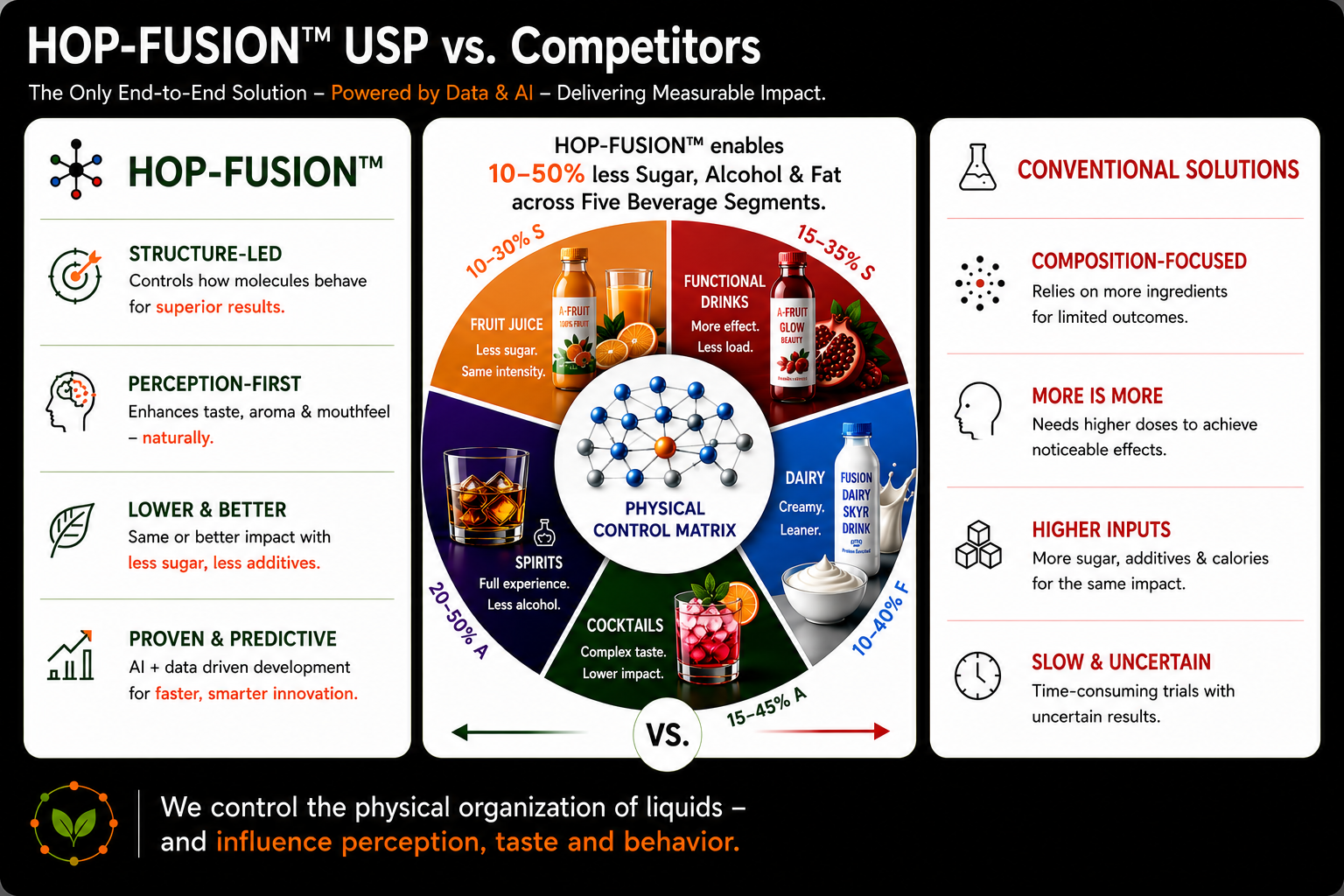 HOP-FUSION advantages versus conventional beverage solutions.